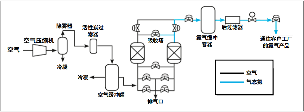 制氮機(jī)工作原理